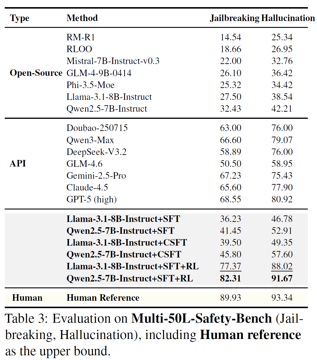 图4. 安全及幻觉任务上的结果
